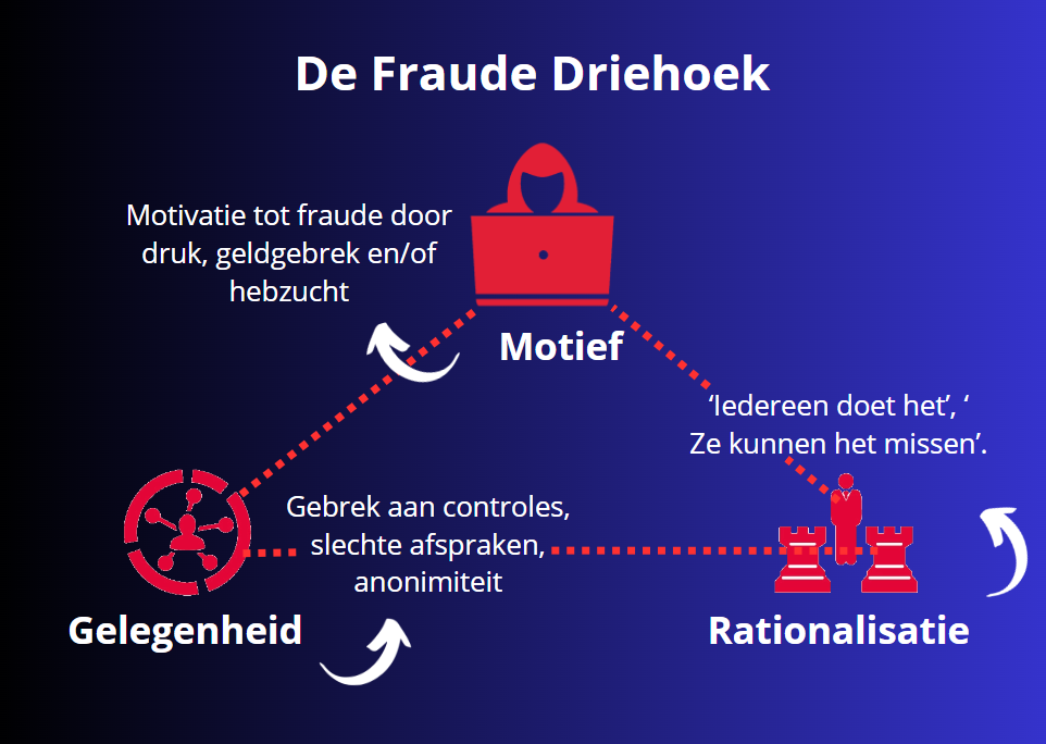 Diagram dat de fraudedriehoek weergeeft met drie punten: motief (figuur met rode kap), kans (rood doelsymbool) en rationalisatie (rode schaakstukken), met tekstverklaringen in het Nederlands. Deze visualisatie benadrukt de grote impact van Digitale Fraude op organisaties.