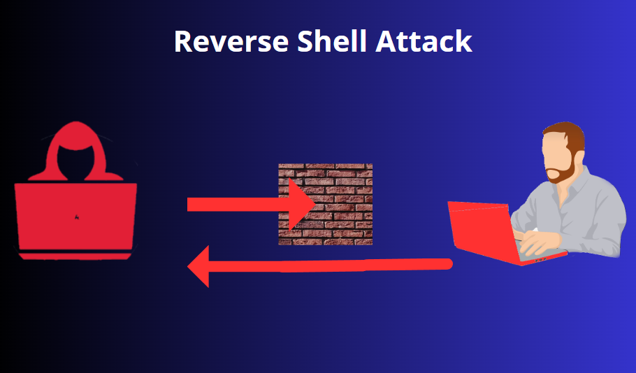 Illustratie van een omgekeerde shell-aanval: een hacker in een rode hoodie die een laptop gebruikt om een firewall te infiltreren en externe toegang naar een man op een laptop te leiden.