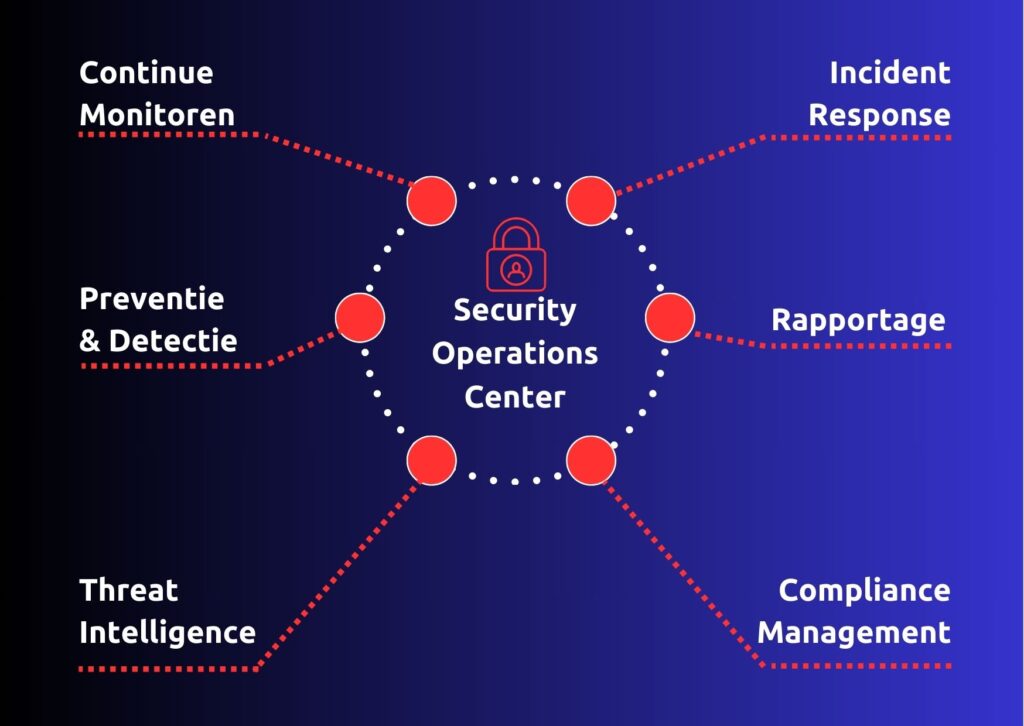 Diagram met een centraal knooppunt met de naam 'SOC', verbonden met vijf knooppunten: incidentrespons, beheer, dreigingsinformatie, preventie en detectie, en doorgaan met monitoren.